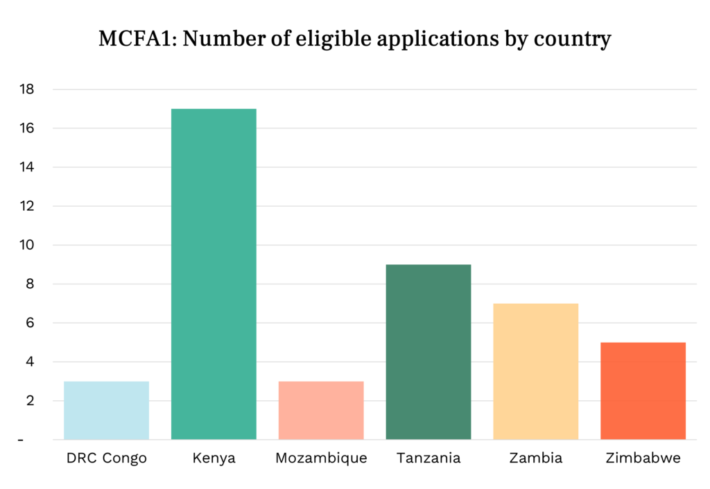 MCFA1 Number of eligible applications by country