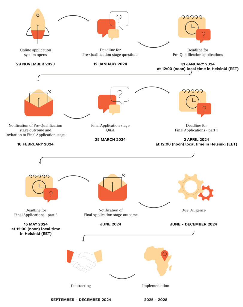 MCFA2 Timeline